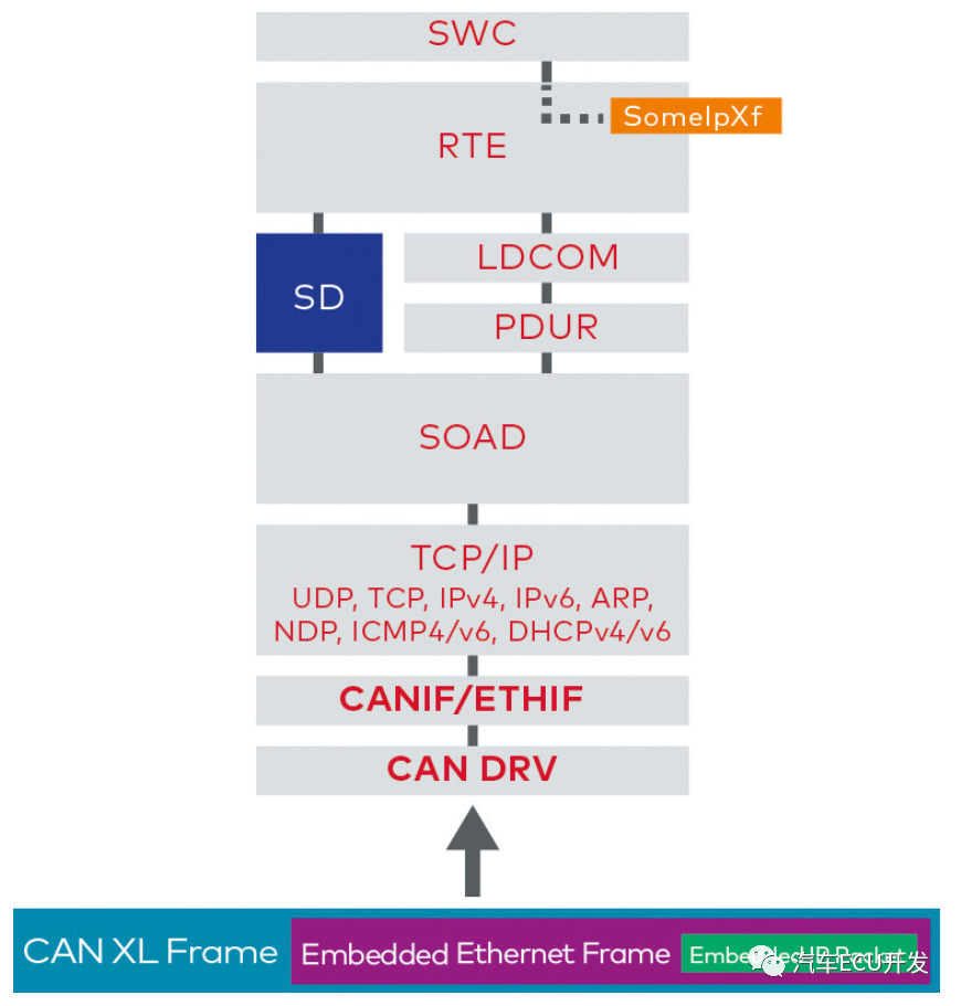 CAN XL上的IP概念w2.jpg