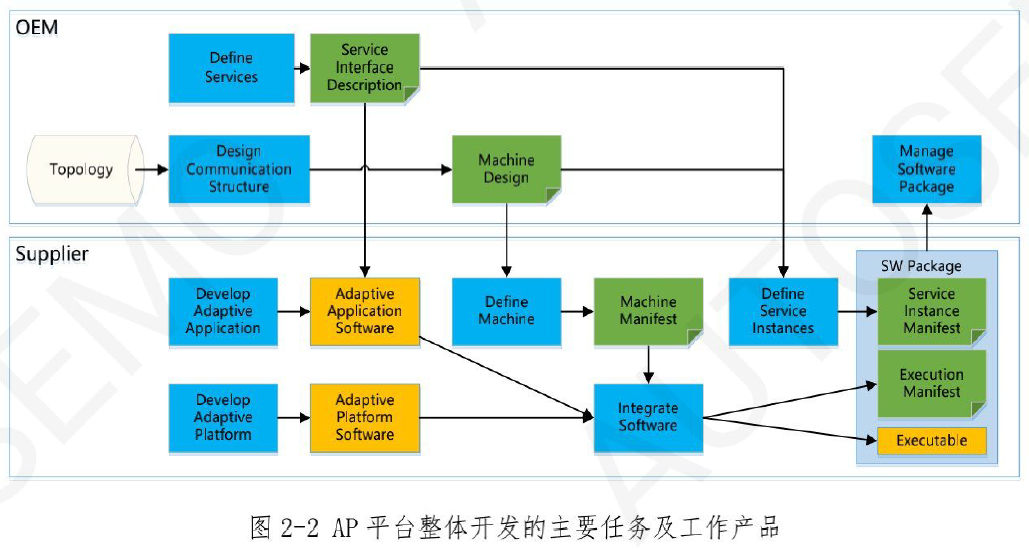 车载SOA软件架构设计w4.jpg