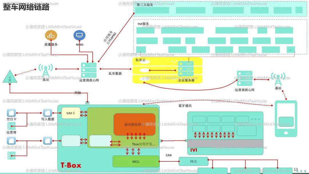 汽车通讯系统工程师学习笔记w12.jpg
