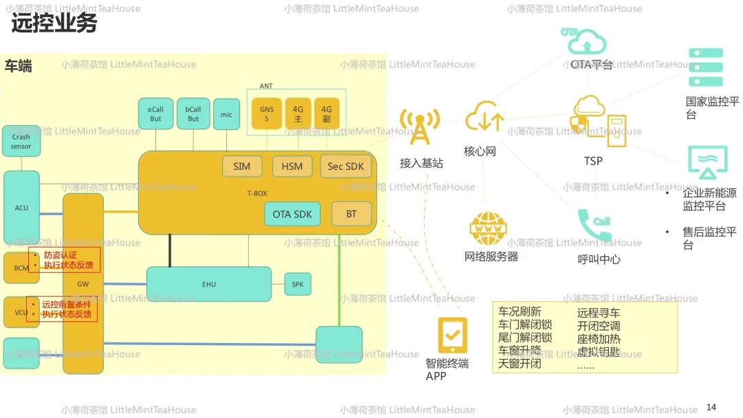 汽车通讯系统工程师学习笔记w13.jpg