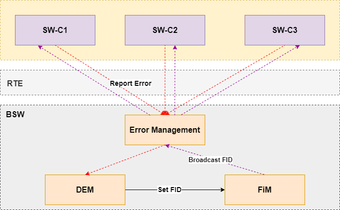 AUTOSAR FiM模块详解w2.jpg