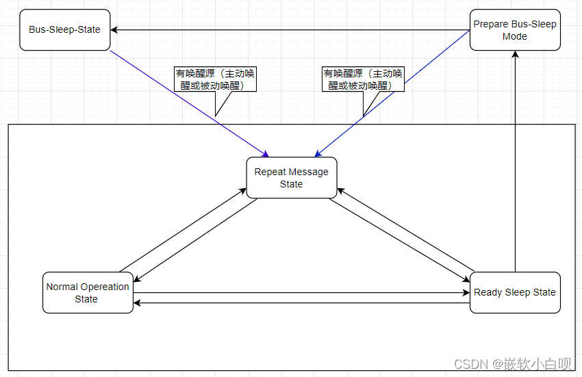 CAN通讯系列补充篇- NM状态机跳转详解8w4.jpg