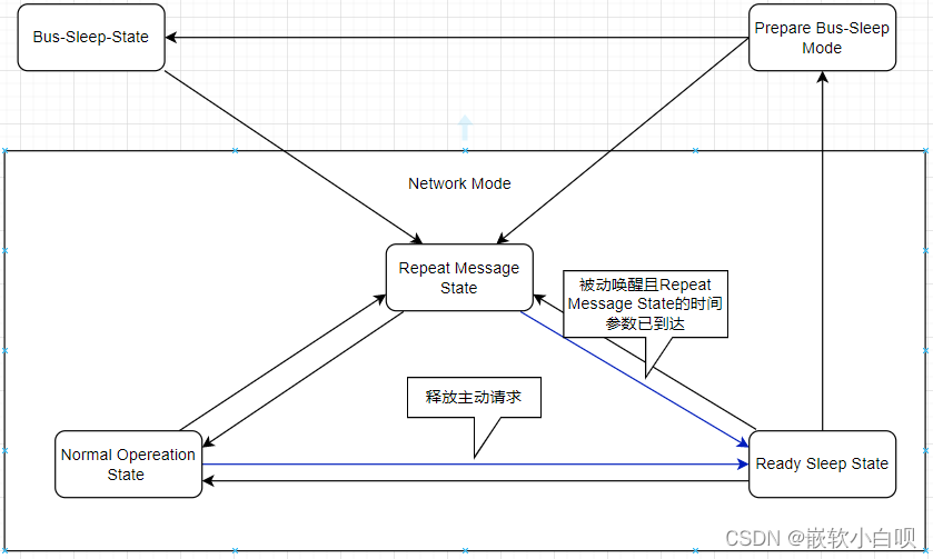 CAN通讯系列补充篇- NM状态机跳转详解8w8.jpg