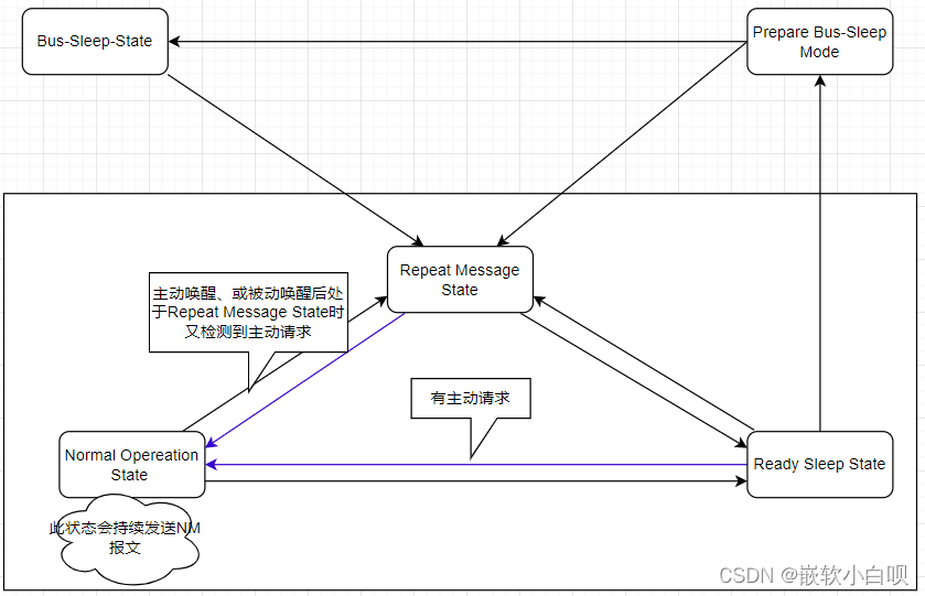 CAN通讯系列补充篇- NM状态机跳转详解8w6.jpg