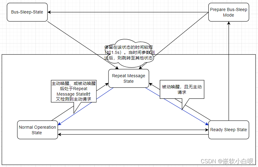 CAN通讯系列补充篇- NM状态机跳转详解8w5.jpg