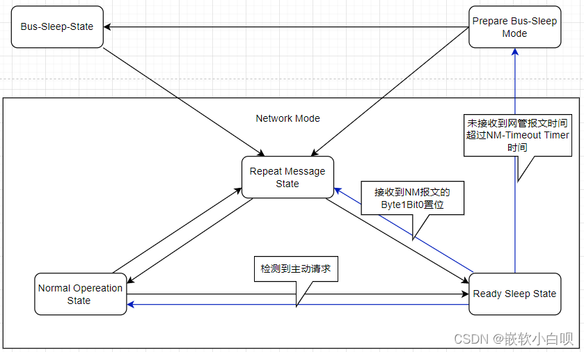 CAN通讯系列补充篇- NM状态机跳转详解8w9.jpg