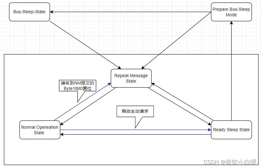 CAN通讯系列补充篇- NM状态机跳转详解8w7.jpg