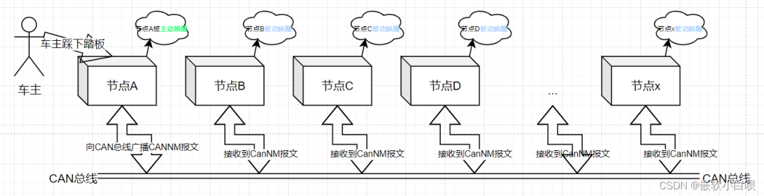 CAN通讯系列补充篇- 为什么要网管报文7w2.jpg