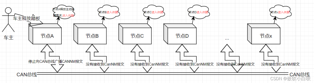 CAN通讯系列补充篇- 为什么要网管报文7w3.jpg