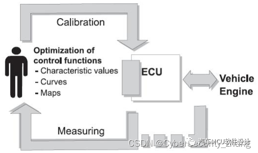 汽车标定技术--XCP概述w1.jpg