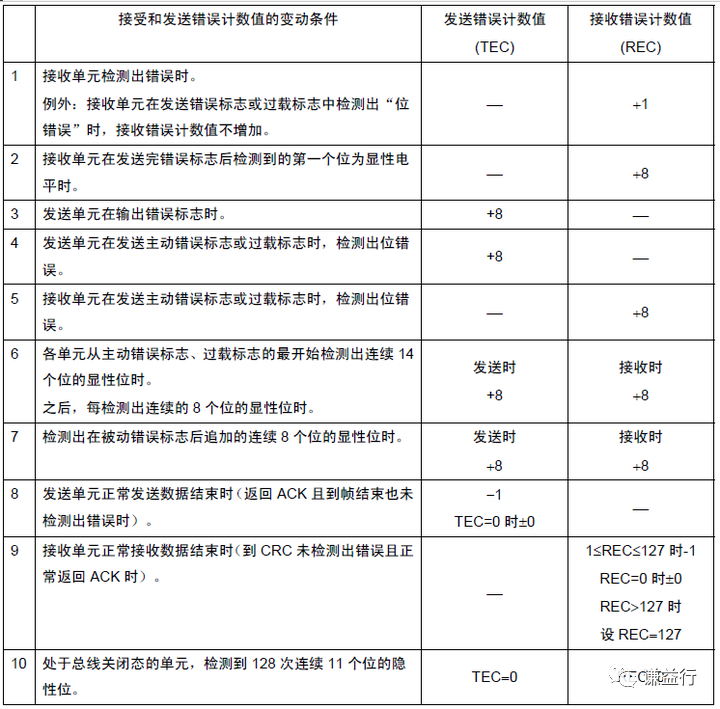 CAN通讯系列13- Bus off 你知多少？w2.jpg