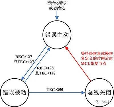 CAN通讯系列13- Bus off 你知多少？w4.jpg