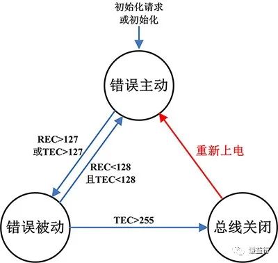 CAN通讯系列13- Bus off 你知多少？w3.jpg