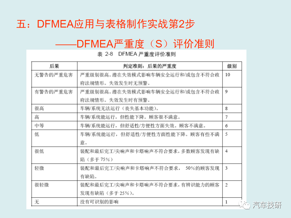 【技研】DFMEA理论与实战-六步搞定DFMEA表格w29.jpg