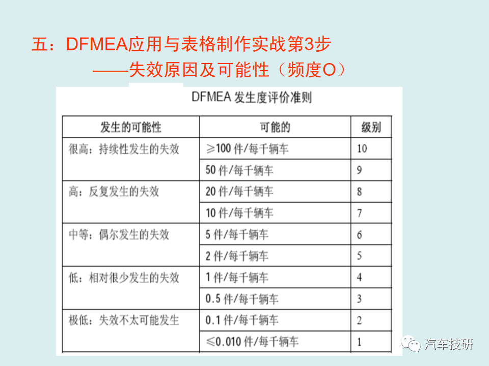 【技研】DFMEA理论与实战-六步搞定DFMEA表格w34.jpg