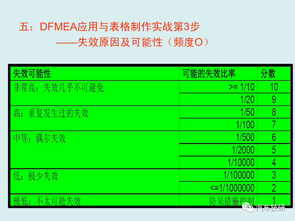 【技研】DFMEA理论与实战-六步搞定DFMEA表格w33.jpg