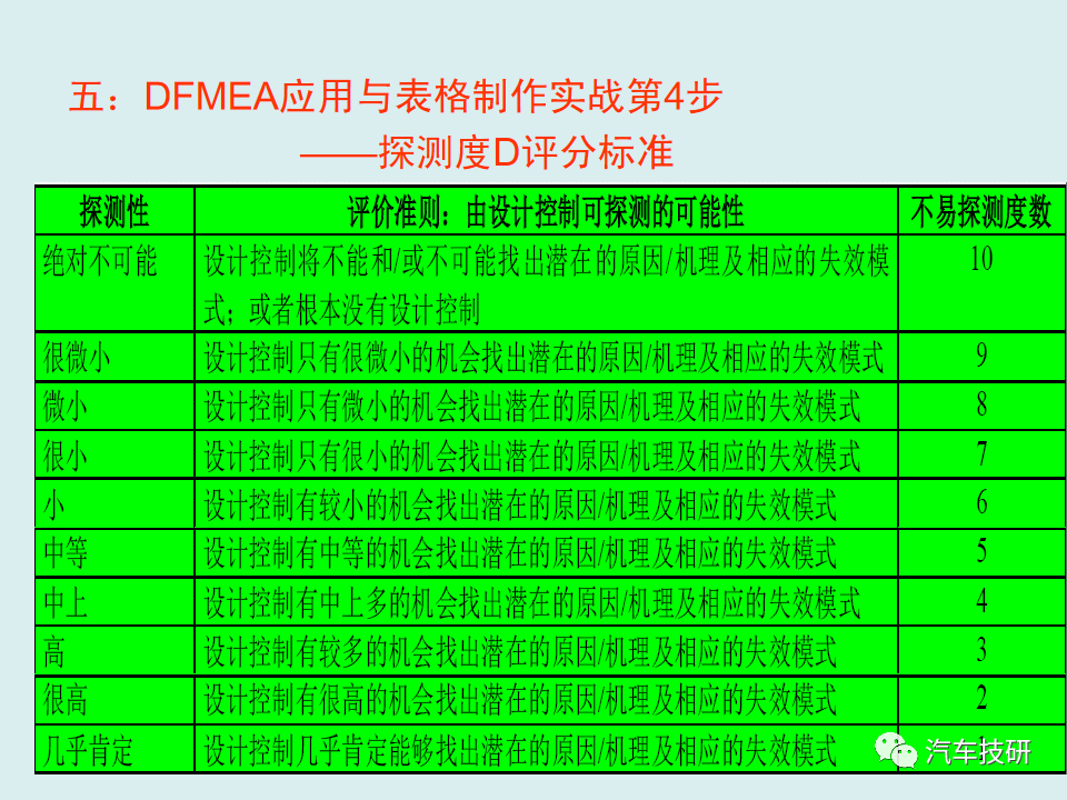 【技研】DFMEA理论与实战-六步搞定DFMEA表格w38.jpg