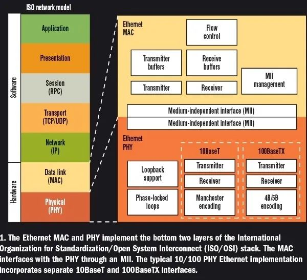 以太网PHY、MAC及其通信接口入门w6.jpg
