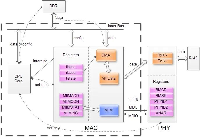 以太网PHY、MAC及其通信接口入门w7.jpg