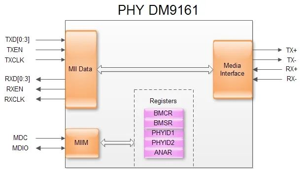 以太网PHY、MAC及其通信接口入门w9.jpg