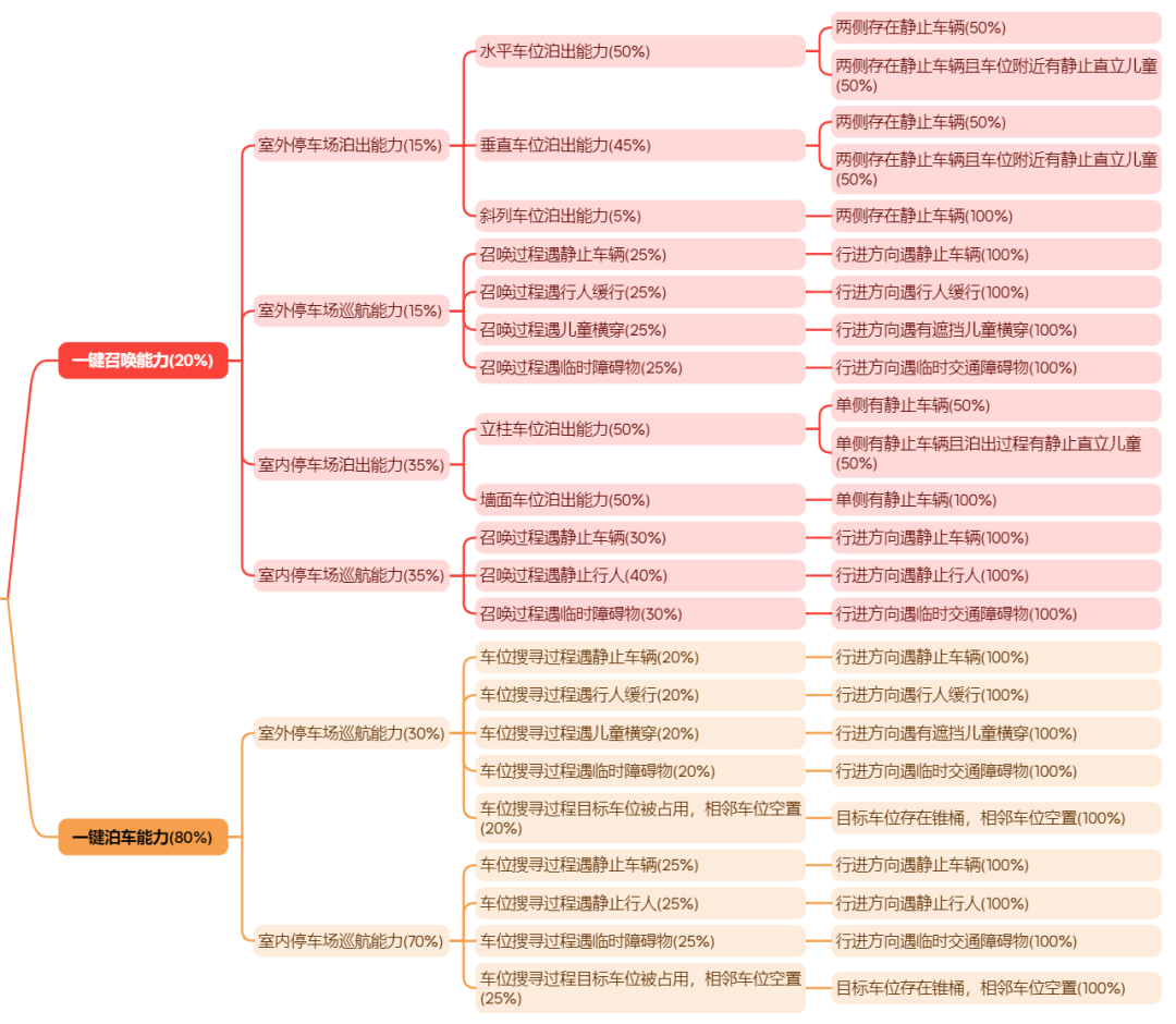 如何评价L2智能驾驶的好坏之指标拆分？w10.jpg