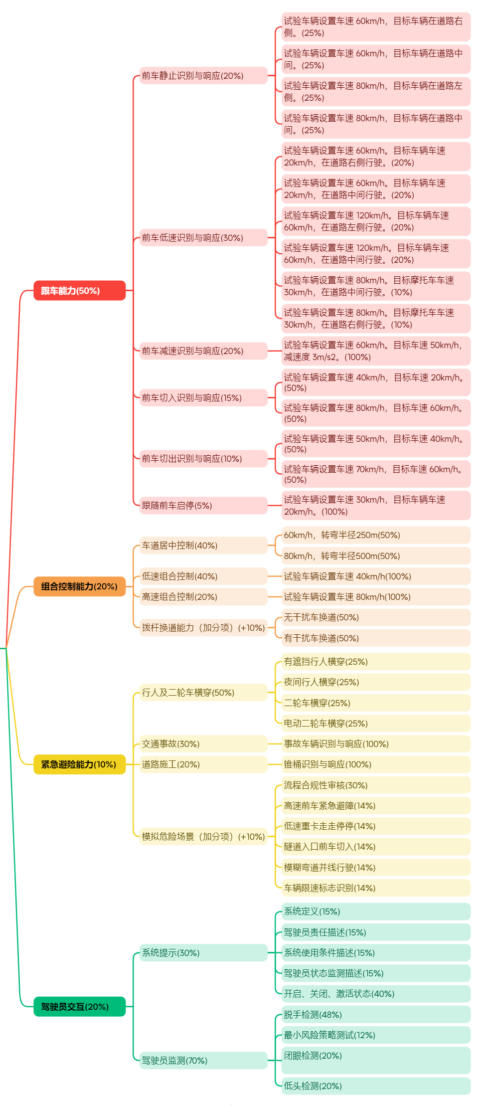 如何评价L2智能驾驶的好坏之指标拆分？w7.jpg