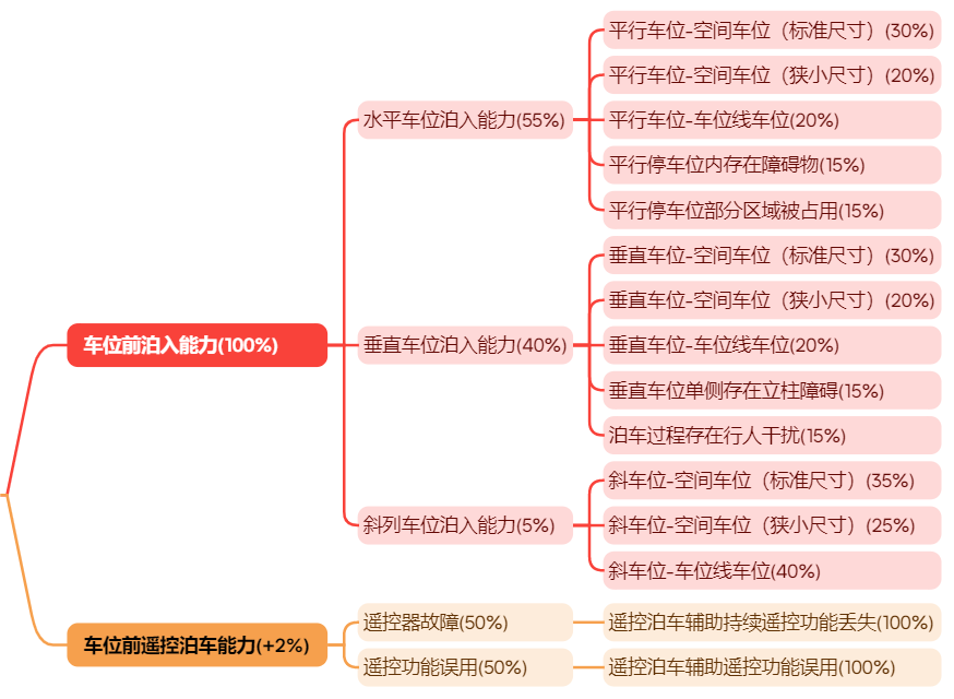 如何评价L2智能驾驶的好坏之指标拆分？w9.jpg