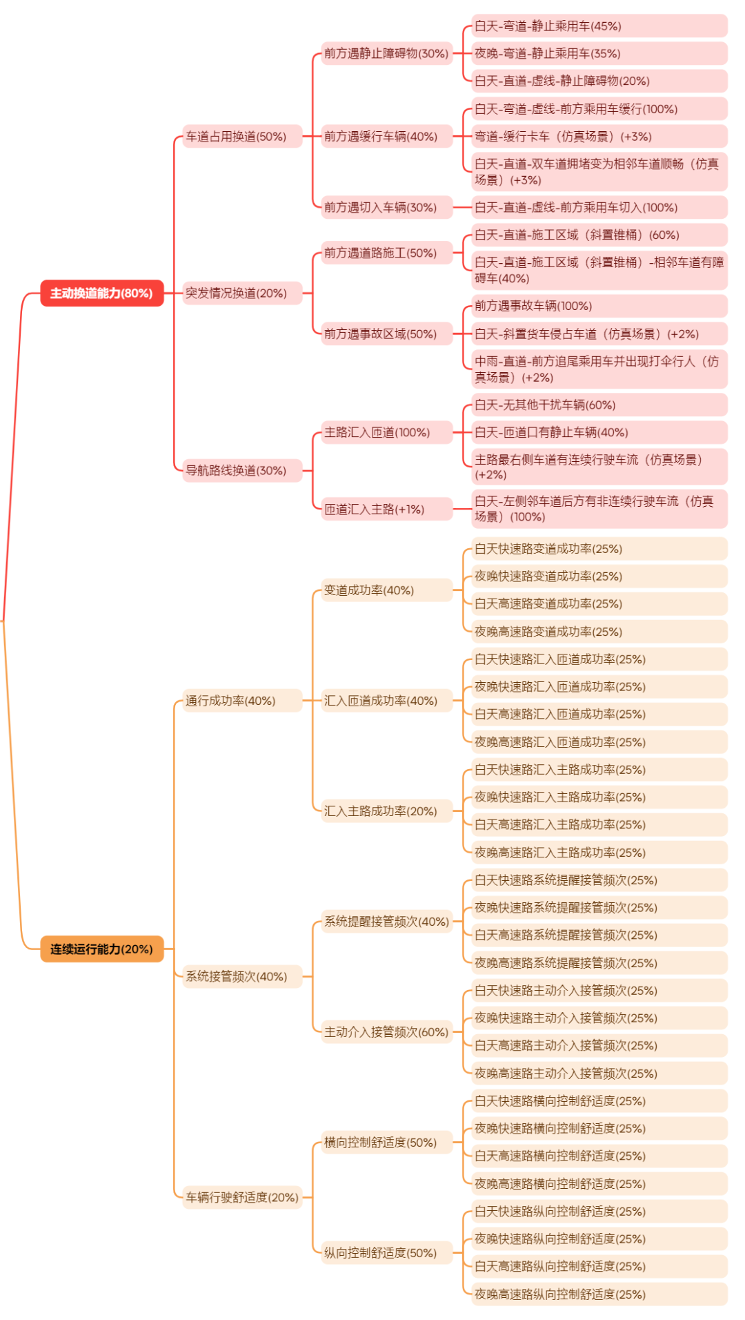 如何评价L2智能驾驶的好坏之指标拆分？w8.jpg