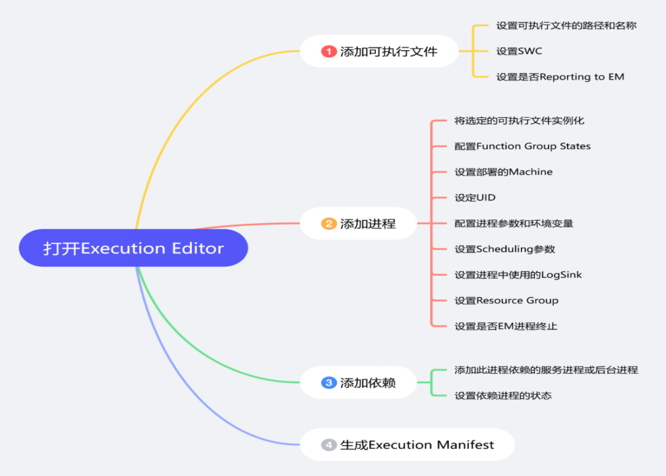 AP AUTOSAR硬核技术（1）：执行管理的秘密揭晓w13.jpg