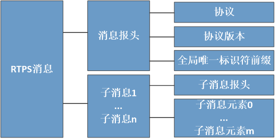 一文了解DDS实时传输协议及其消息格式w2.jpg