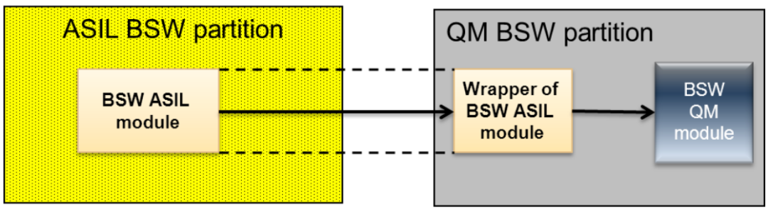 BSW 模块在多核和安全系统中的分配w3.jpg