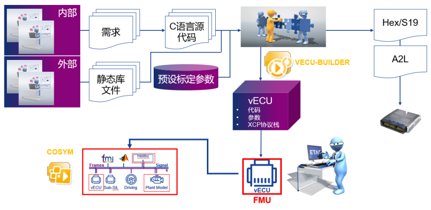 虚拟控制器（vECU）的开发与测试w13.jpg
