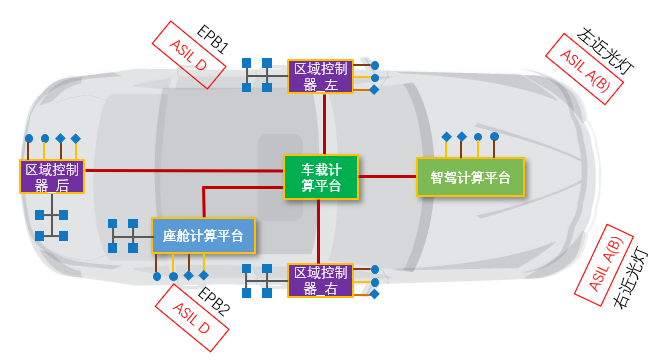 域架构下的功能安全思考w3.jpg