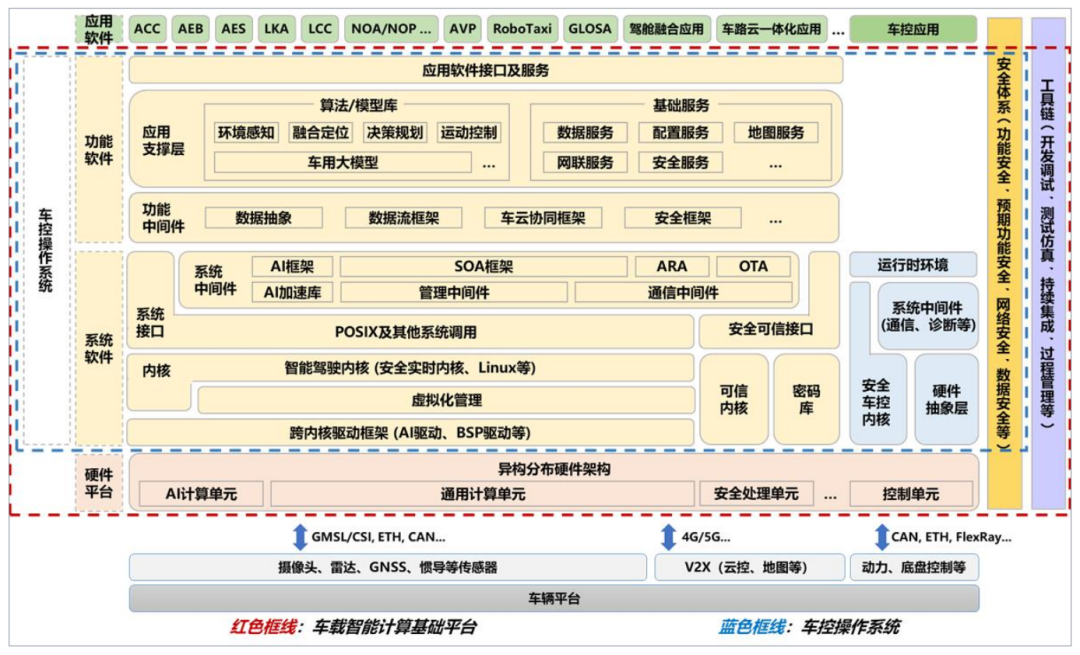 《车载智能计算基础平台参考架构 2.0》解读w1.jpg