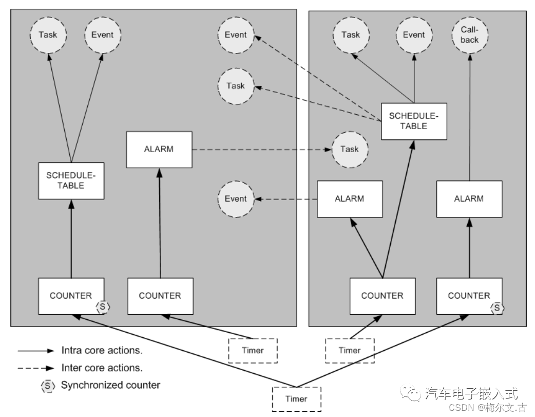 AUTOSAR-OS的调度机制-调度表w10.jpg