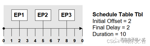 AUTOSAR-OS的调度机制-调度表w14.jpg