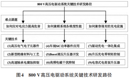 电动汽车800V电驱动系统核心技术综述w6.jpg