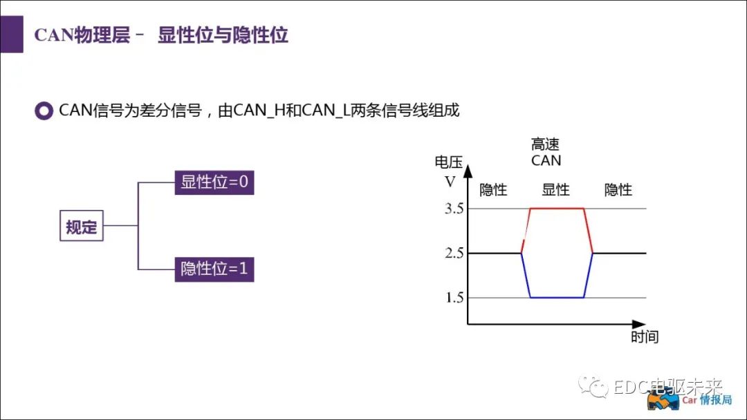 新能源汽车讲解丨CAN总线介绍w18.jpg