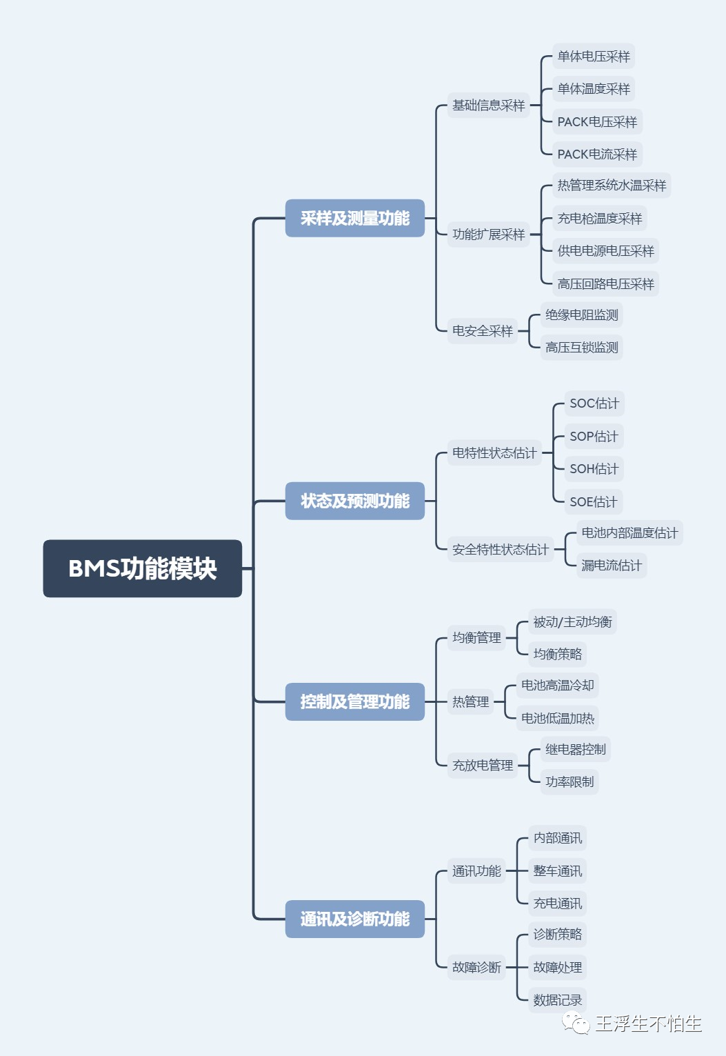 BMS开发课程笔记-BMS设计需求及功能定义w8.jpg