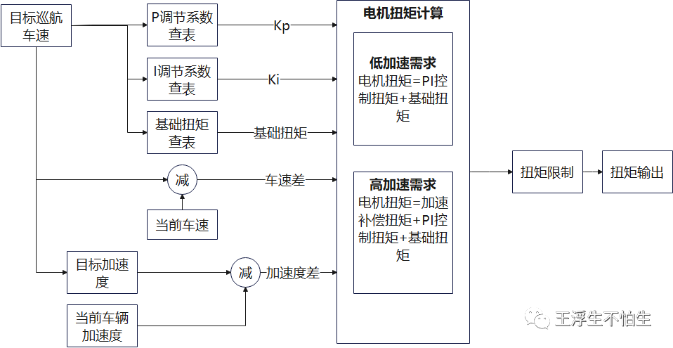 VCU学习笔记-定速巡航控制w9.jpg