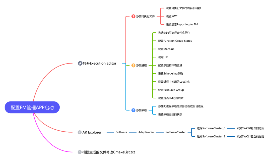 AUTOSAR AP 方法论和开发流程的最佳实践w18.jpg