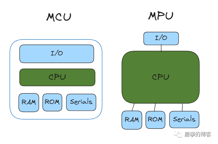 MCU和MPU的区别w1.jpg