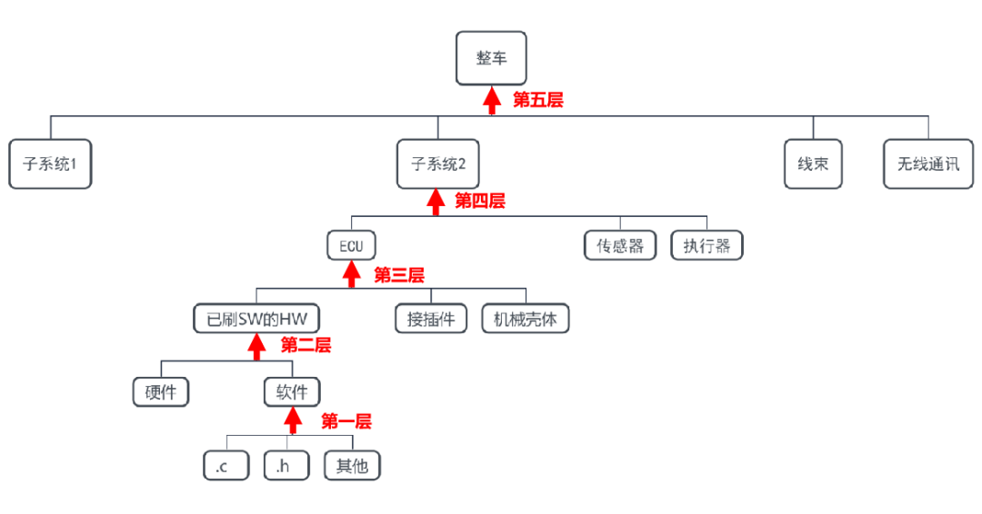 汽车软件集成的5个层次w2.jpg
