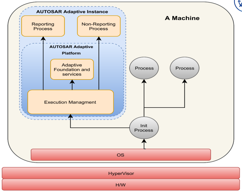 AUTOSAR AP 硬核知识点梳理（2）—— 架构详解w5.jpg