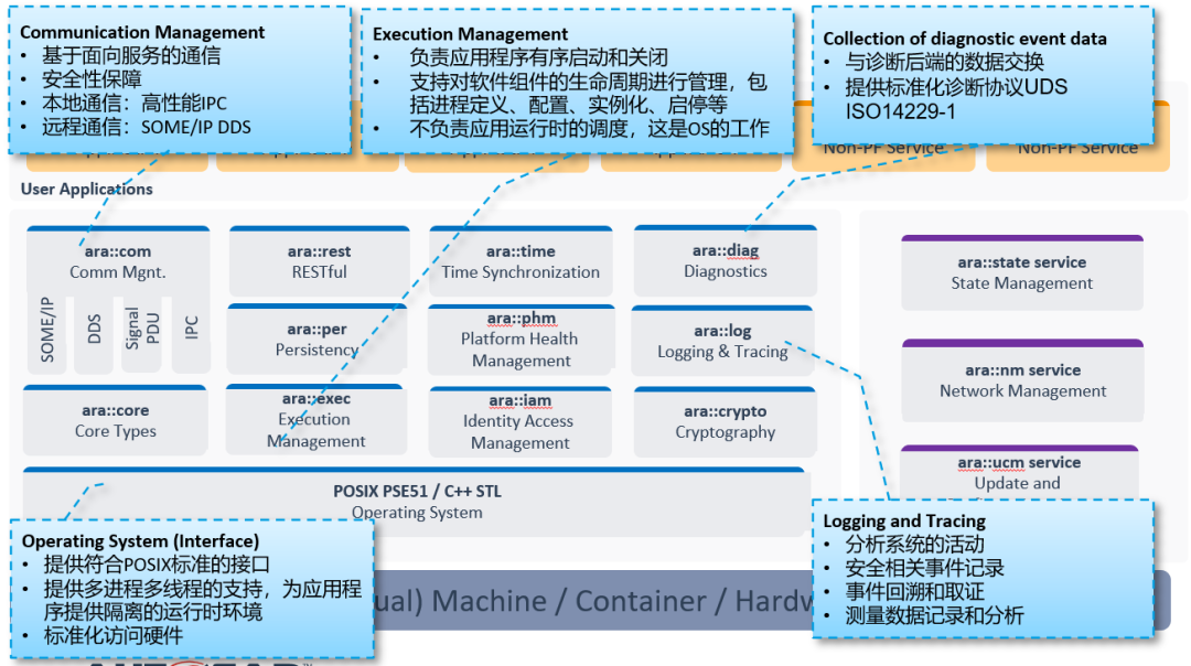 AUTOSAR AP 硬核知识点梳理（2）—— 架构详解w18.jpg