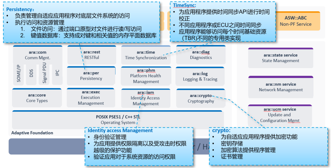AUTOSAR AP 硬核知识点梳理（2）—— 架构详解w19.jpg