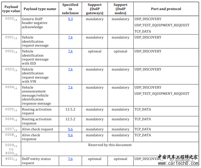UDS--能被诊断的才是好系统w52.jpg