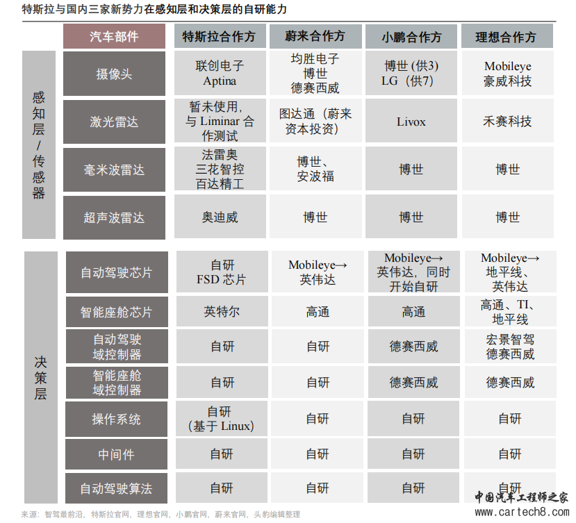 详解特斯拉电子电气架构w1.jpg