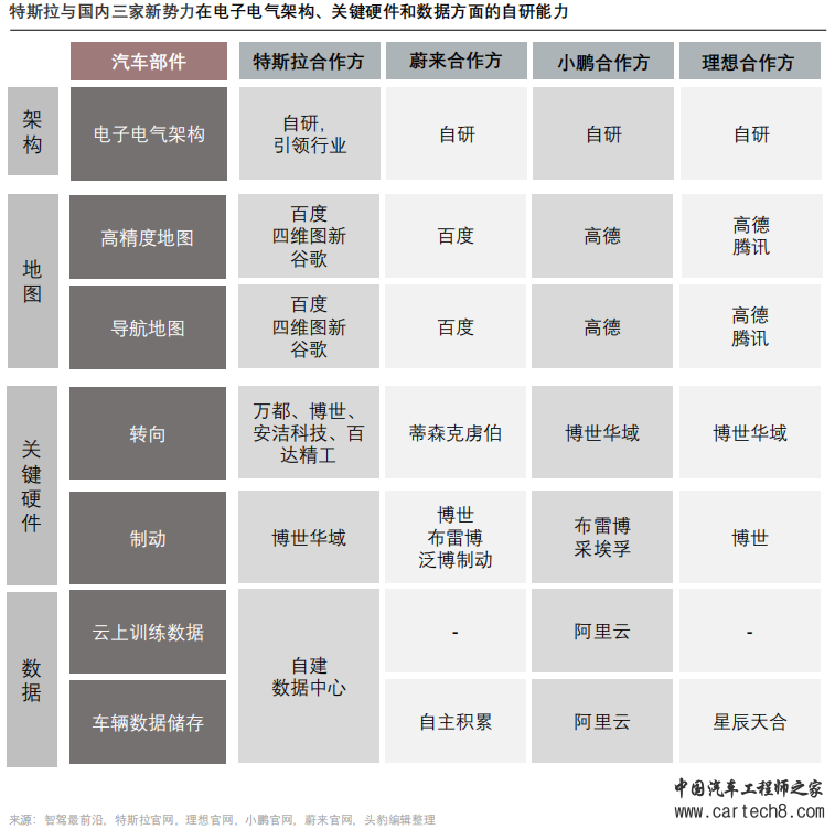 详解特斯拉电子电气架构w2.jpg