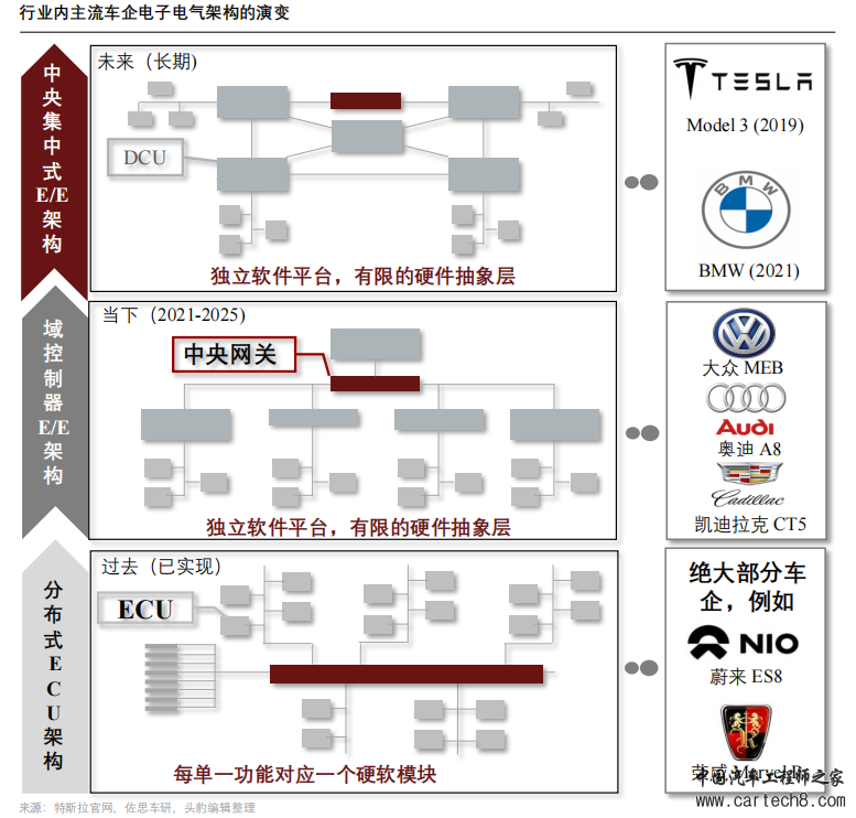 详解特斯拉电子电气架构w3.jpg